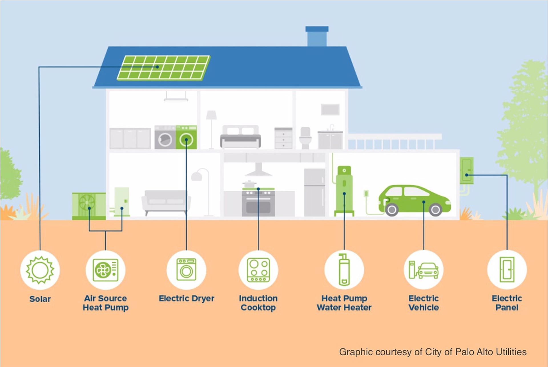 decarbonized single family home infographic by City of Palo Alto Utilities