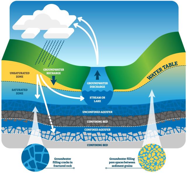 groundwater infographic describes water exchange process
