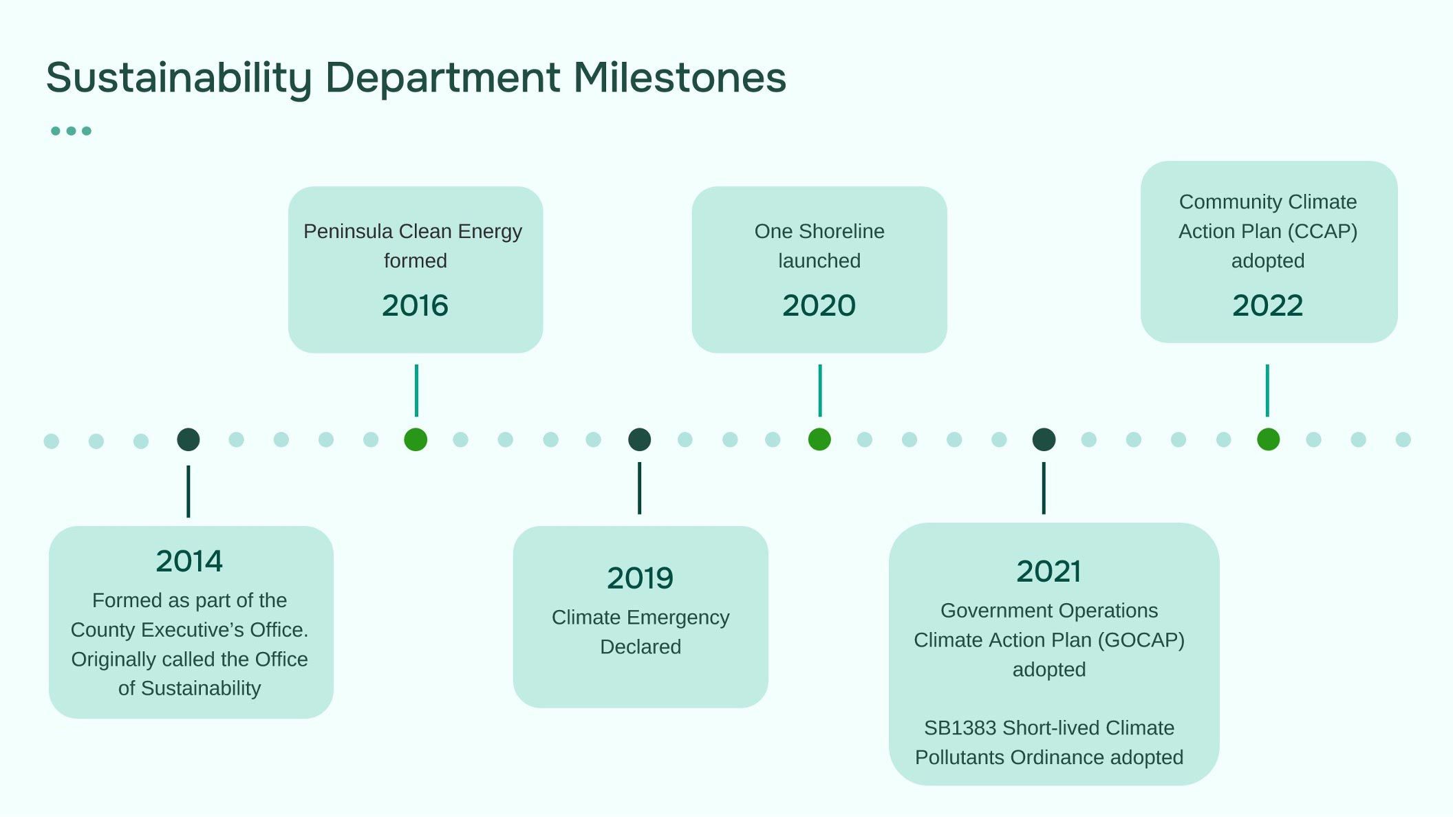 timeline of San Mateo County Sustainability Department Milestones