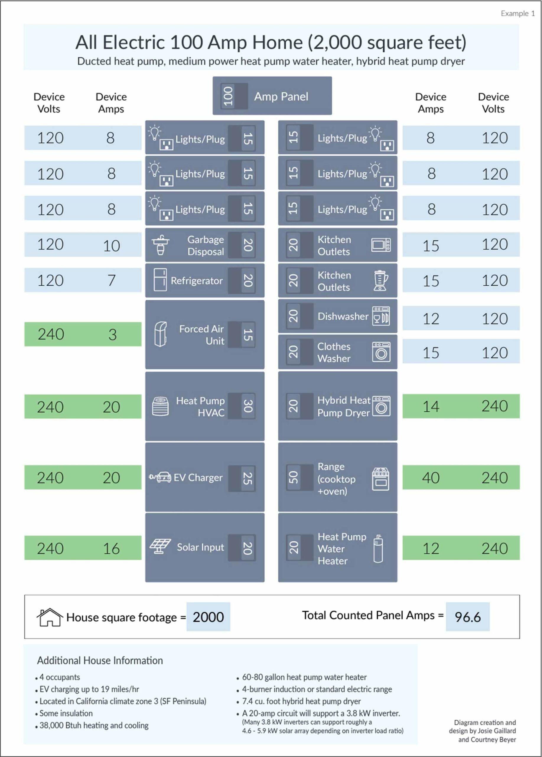 all electric 100 amp home 2000 square feet electrical panel infographic