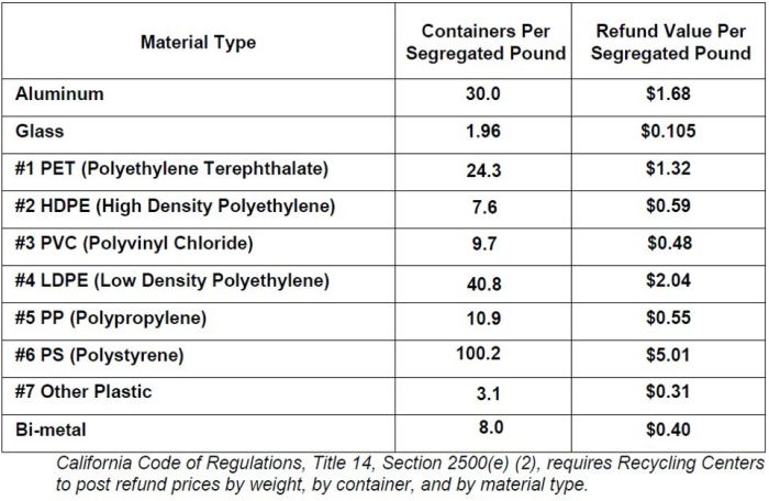 chart of CRV container refund value per segregated pound by material type