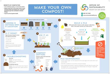 Make Your Own Compost infographic poster