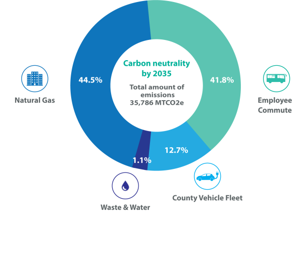 Emissions by Sector