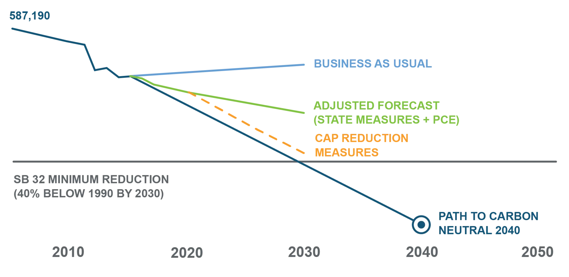graphed path to carbon neutral by 2040 for San Mateo County