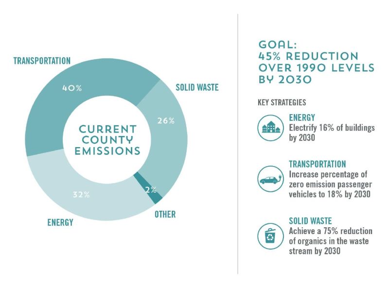 chart showing breakdown of County emissions across transportation, energy, and solid waste, and outlining key strategies for reducing emissions by 2030