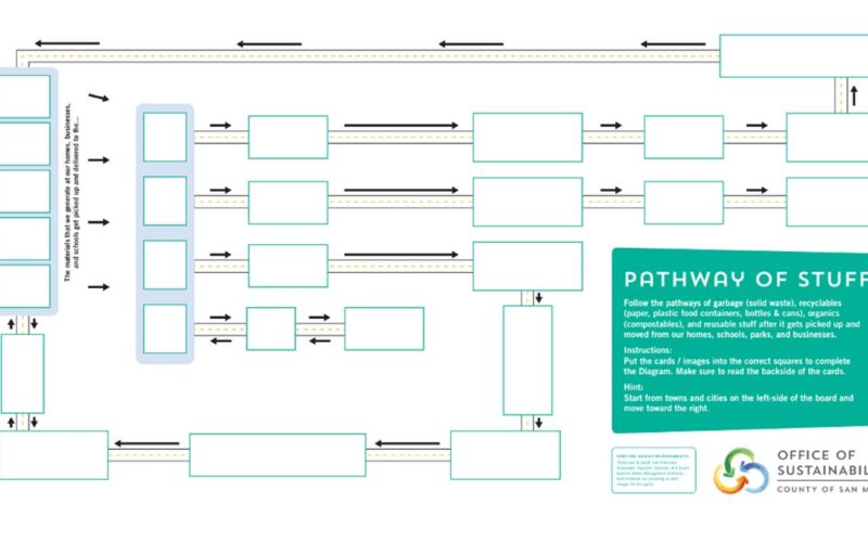 Pathway of Stuff educational board game by San Mateo County Sustainability Department