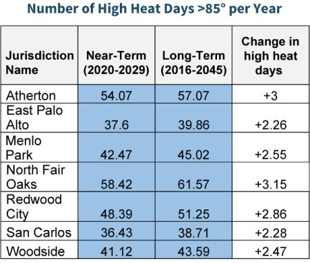 Table of San Mateo County cities with expected highest impacts in number of high heat days
