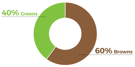 composting material chart: 40% greens and 60% browns