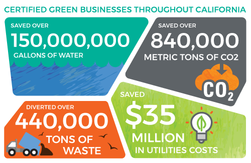 OOS green business certification infographic