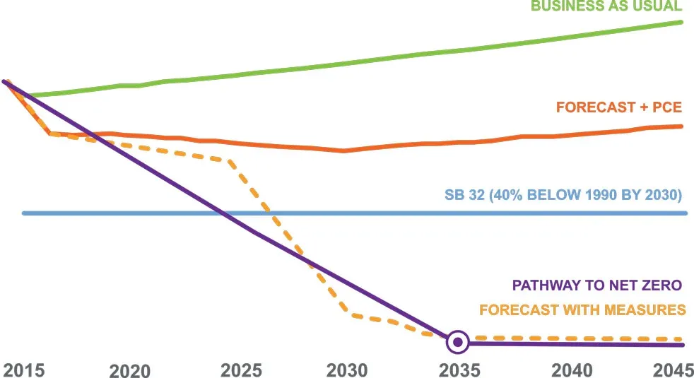 chart showing path to carbon neutral San Mateo County