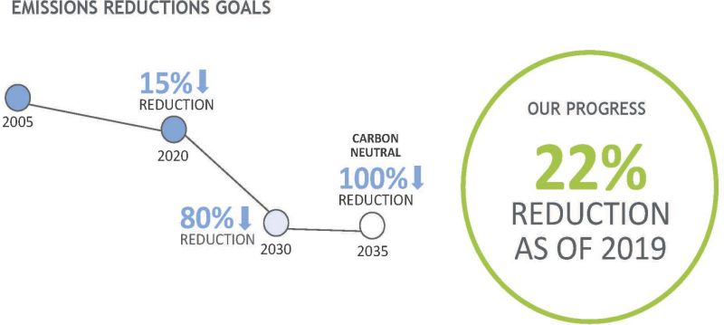 emissions reductions goals through San Mateo County Sustainability Department Government Operations Climate Action Plan