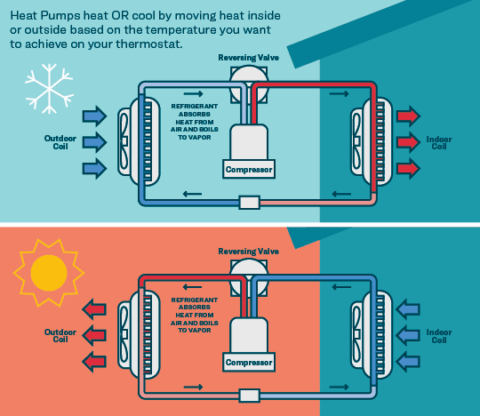 Diagram showing what direction the air flows through a heat pump depending on how hot or cool you want your home.