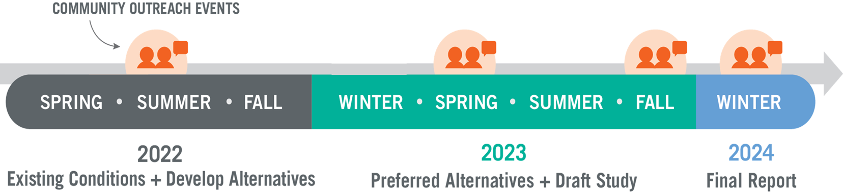Timeline of Study starting in 2022 going into winter of 2024. 2022 focuses on existing conditions and development of alternatives, 2023 includes preferred alternatives and a draft study with the final report being published in winter 2024.