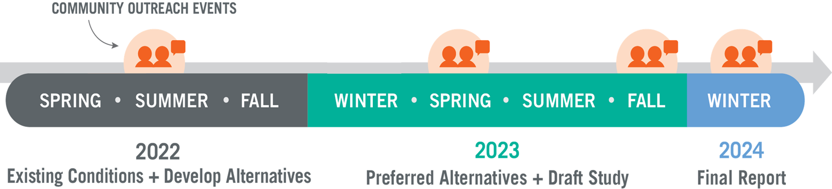 Timeline of Study starting in 2022 going into winter of 2024. 2022 focuses on existing conditions and development of alternatives, 2023 includes preferred alternatives and a draft study with the final report being published in winter 2024. 