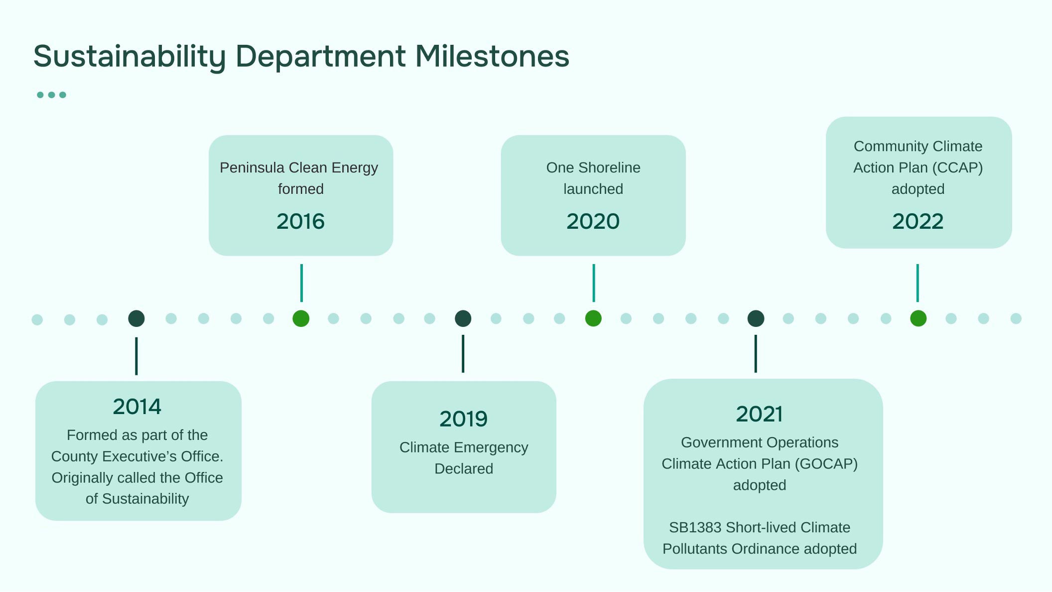 timeline of San Mateo County Sustainability Department Milestones