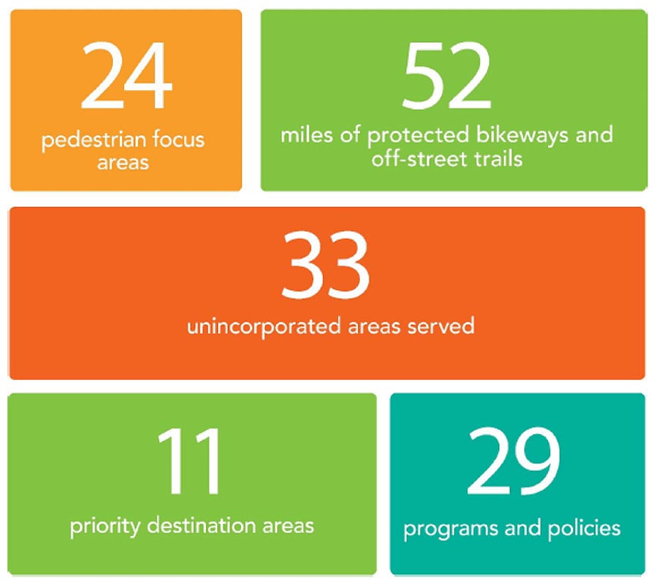 Unincorporated San Mateo County Active Transportation Plan Recommendations Summary